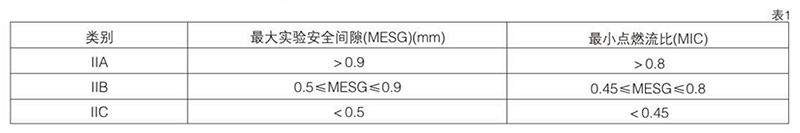 爆炸性氣體混合物，按其大實驗安全間隙（MESG）或小點燃電流比（MIC）分級圖表